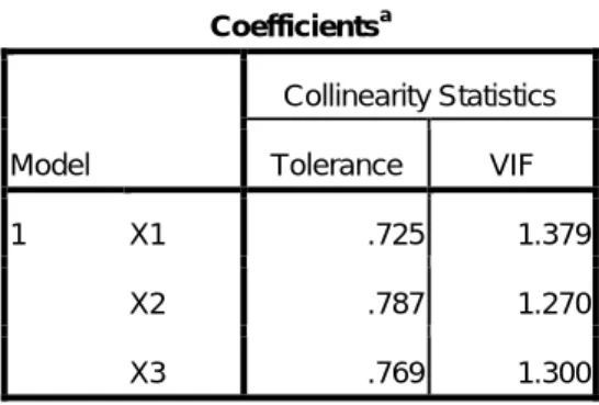 Tabel 4.16 Uji Multikolinearitas 