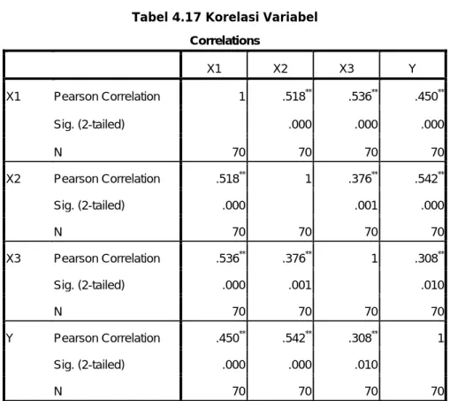 Tabel 4.17 Korelasi Variabel  Correlations  X1  X2  X3  Y  X1  Pearson Correlation  1 .518 ** .536 ** .450 ** Sig