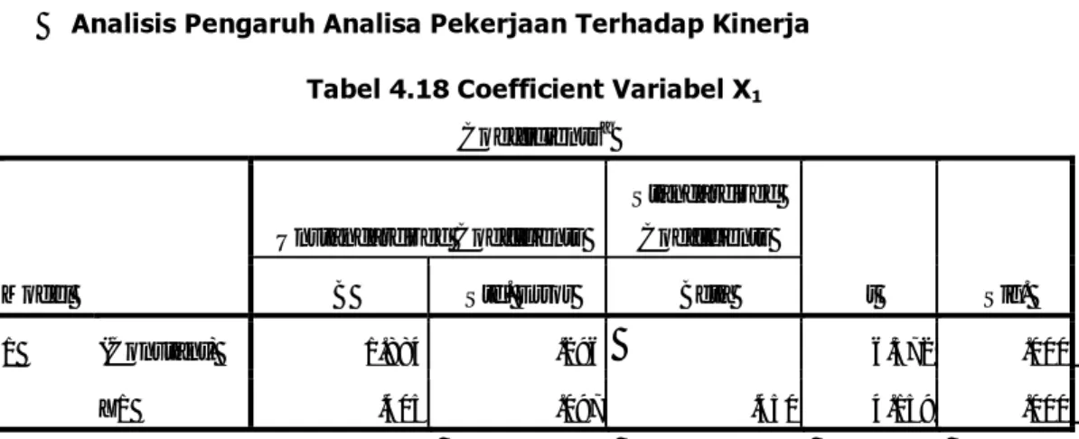 Tabel 4.18 Coefficient Variabel X 1  menggambarkan persamaan regresi sederhana  sebagai berikut : 