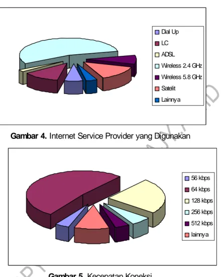 Gambar 4. Internet Service Provider yang Digunakan 