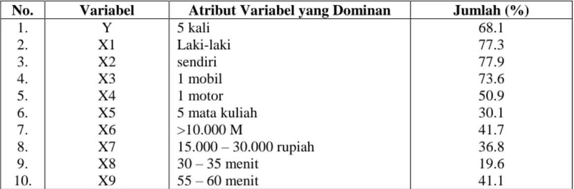 Tabel 4.3. Atribut Variabel Dosen yang Dominan 