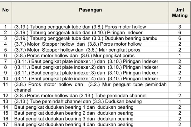 Tabel 2. Kontak mating pada tiap pasangan komponen  