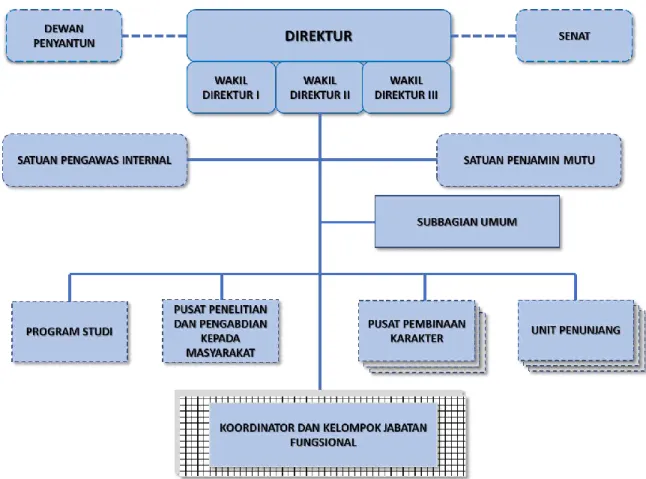Gambar 1.Struktur Organisasi Politeknik KP Jembrana (Peraturan  Menteri Kelautan dan Perikanan Nomor 91/PERMEN-KP/2020 