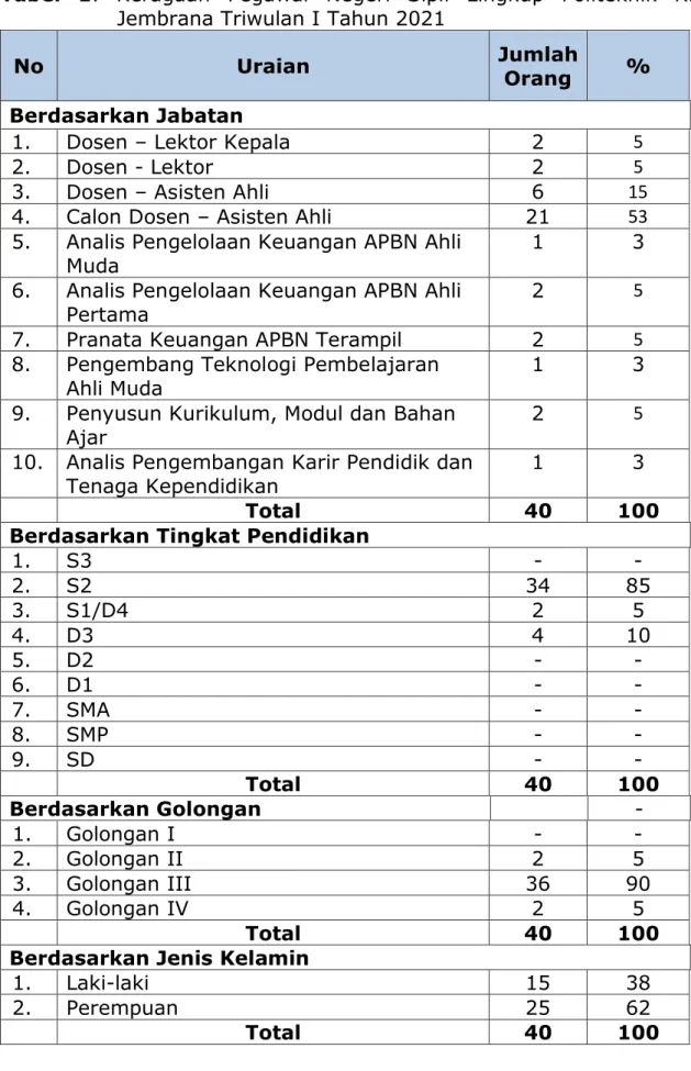 Tabel  1.  Keragaan  Pegawai  Negeri  Sipil  Lingkup  Politeknik  KP  Jembrana Triwulan I Tahun 2021 