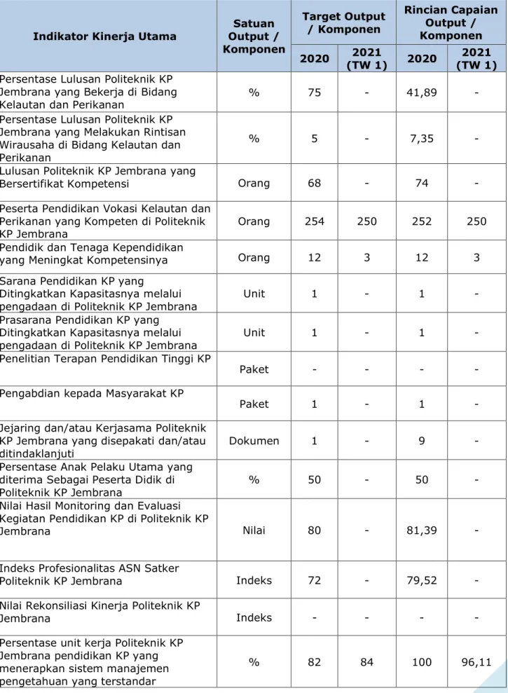 Tabel  2.  Target  dan  Capaian  Kinerja  Politeknik  KP  Jembrana  Tahun  2020-  2021