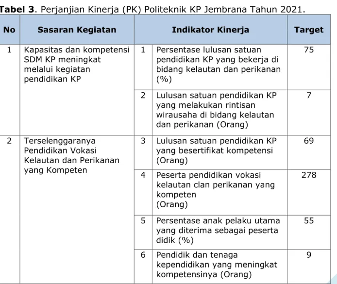 Tabel 3. Perjanjian Kinerja (PK) Politeknik KP Jembrana Tahun 2021. 