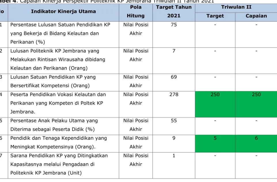 Tabel 4. Capaian Kinerja Perspektif Politeknik KP Jembrana Triwulan II Tahun 2021 