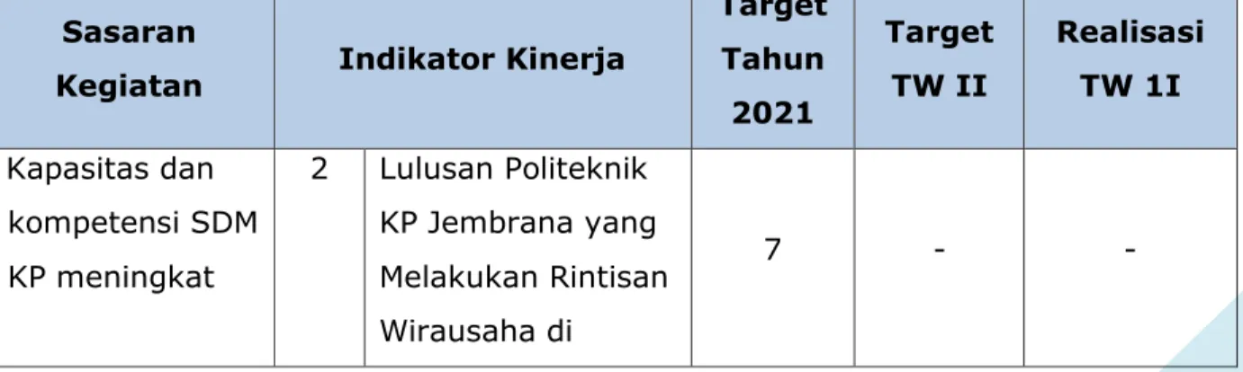 Tabel 6. Capaian IK Lulusan Politeknik KP Jembrana yang Melakukan  Rintisan  Wirausaha  di  bidang  Kelautan  dan  Perikanan  Triwulan II Tahun 2021 