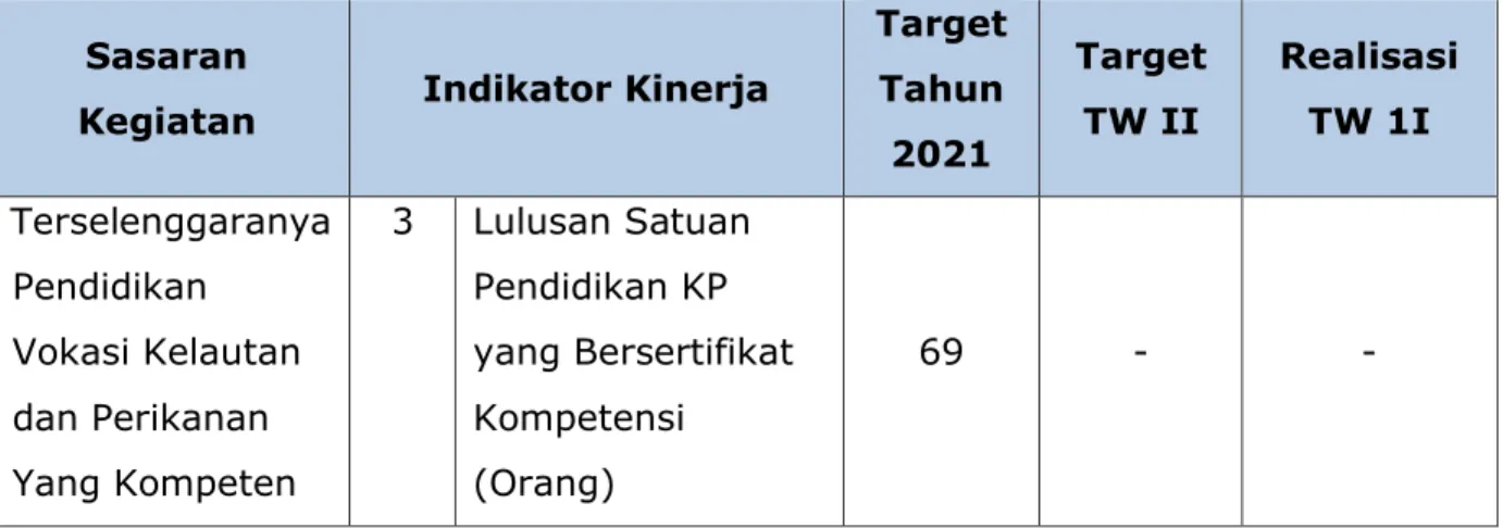 Tabel 7. Capaian IK Lulusan Satuan Pendidikan KP yang Bersertifikat  Kompetensi  di  Politeknik  KP  Jembrana  Triwulan  II  Tahun  2021 