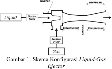 Gambar 1. Skema Konfigurasi Liquid-Gas 