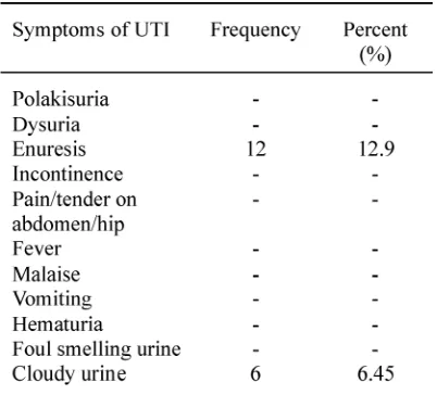 TABLE 3.The common presenting signs andsymptoms of UTI on students of PES inDepok and Ngaglik Sub Districts,Sleman District