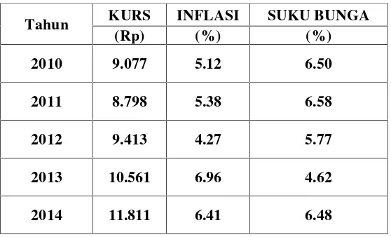 Tabel 1. Nilai Tukar Rupiah (Kurs), Inflasi dan Suku Bunga Periode 2010-2015