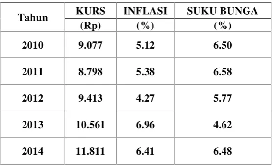 Tabel 1. Nilai Tukar Rupiah (Kurs), Inflasi dan Suku Bunga Periode 2010-2015