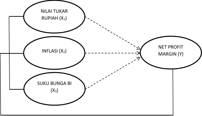 Gambar 1. Kerangka Pikir