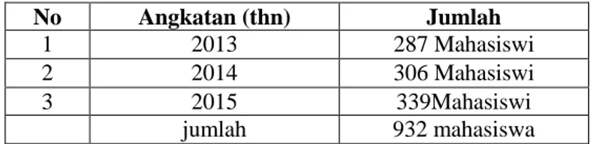 Tabel 4.2  No  Angkatan (thn)  Jumlah  1  2013  287 Mahasiswi  2  2014  306 Mahasiswi  3  2015  339Mahasiswi  jumlah  932 mahasiswa 