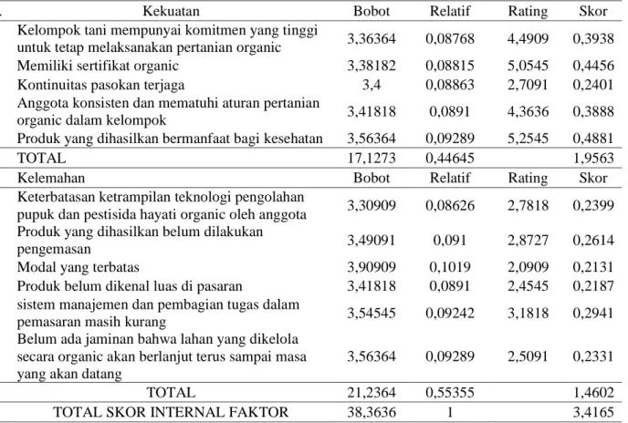 Tabel  1 .   Penilaian Factor Internal Selama Pelaksanaan Usahatani Padi Organik (Pengolahan Data, 2016) 