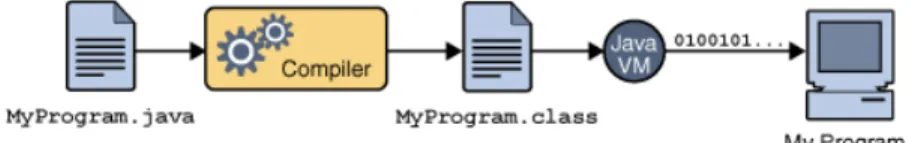 Figure 1: Proses Pembuatan dan Eksekusi Program dengan Java
