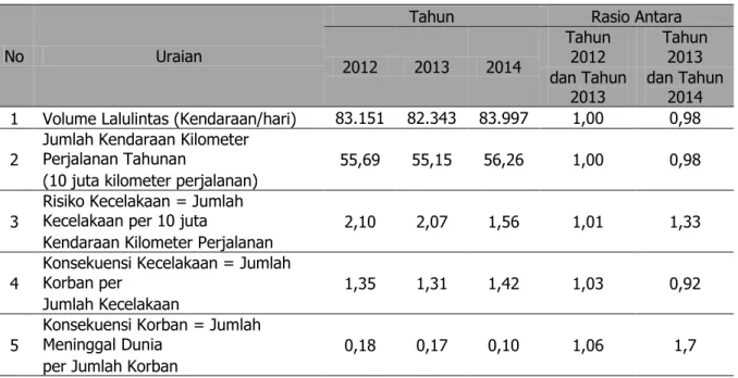 Tabel 6. memperlihatkan rasio mata rantai keselamatan lalulintas Tahun 2012 sampai Tahun  2014