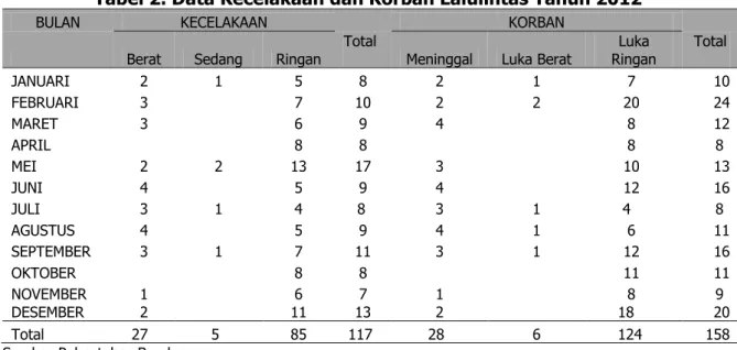 Tabel  2.  sampai  Tabel  4.  memperlihatkan  data  kecelakaan  dan  korban  lalulintas  di  jalan  Soekarno-Hatta