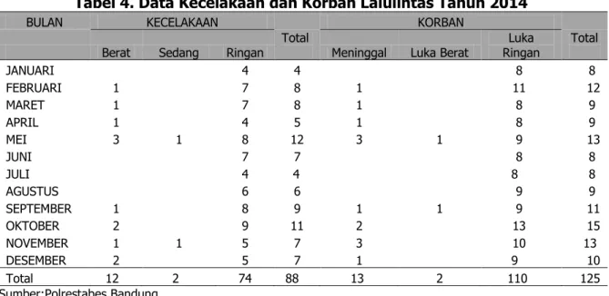 Tabel 4. Data Kecelakaan dan Korban Lalulintas Tahun 2014 