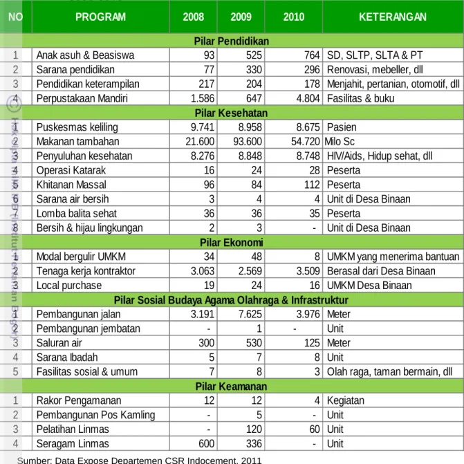 Tabel  4.  Jenis  Kegiatan  Community  Development  Program  Indocement.  Tahun  2008-2010 