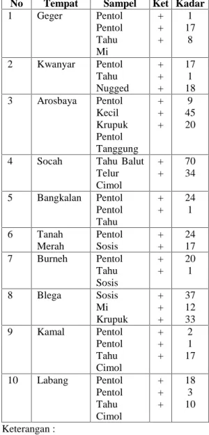 Tabel  1 Uji  Kualitatif  dn  Kuantitatif Boraks  dalam  Sampel  Pangan  Jajanan Kabupaten Bangkalan
