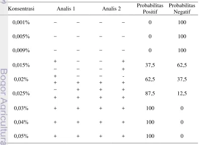 Tabel 1 Data hasil uji raw porcine meat detection kit. 