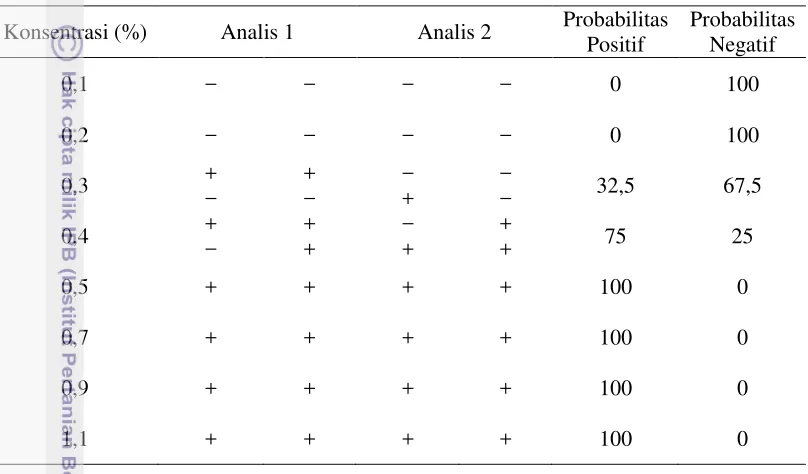 Tabel 2 Data hasil uji processed porcine meat detection kit. 