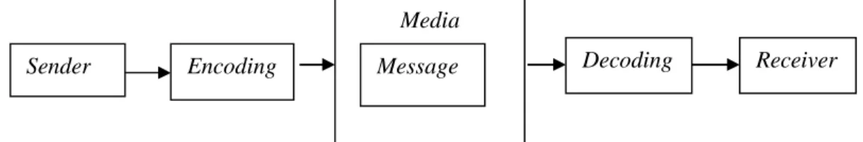 Gambar  berikut  adalah  model  proses  komunikasi  yang  ditampilkan  oleh  Philip  Kotler  dalam bukunya, Marketing Management, berdasarkan paradigma Harold Lasswell