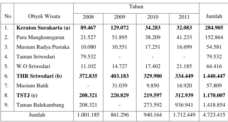 Tabel 1.1. Jumlah Pengunjung Obyek Wisata di Kota Surakarta  Tahun 2008-2011  No   Obyek Wisata  Tahun  Jumlah  2008  2009  2010  2011  1