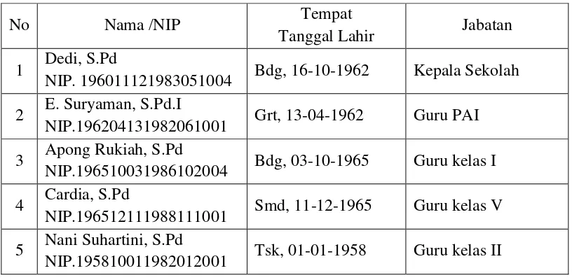 Tabel 3.1 KEADAAN SISWA di SDN 3 Pagerwangi 