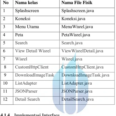 Tabel 4.1 menunjukkan beberapa implementasi class pada aplikasi wisata  religi berbasis android yang telah dibuat