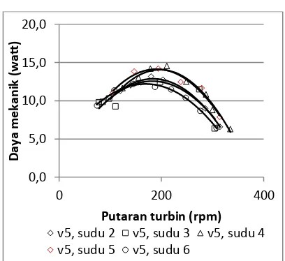 Gambar 10. Grafik hubungan putaran turbin 