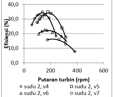 Gambar 12. Grafik hubungan putaran turbin 