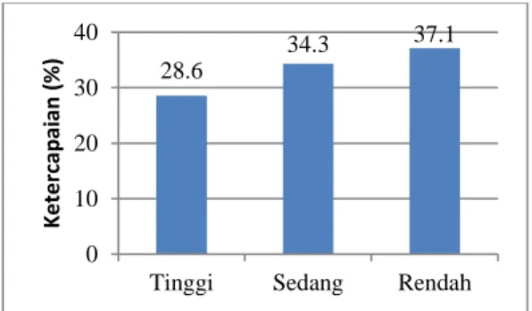 Gambar 1. Grafik Kemampuan Memori Awal  Berdasarkan  Gambar  1.  dapat  dilihat  bahwa  siswa  berkemampuan  memori  rendah  jumlahnya  lebih  banyak  dibandingkan  siswa  berkemampuan  memori  tinggi  dan  sedang