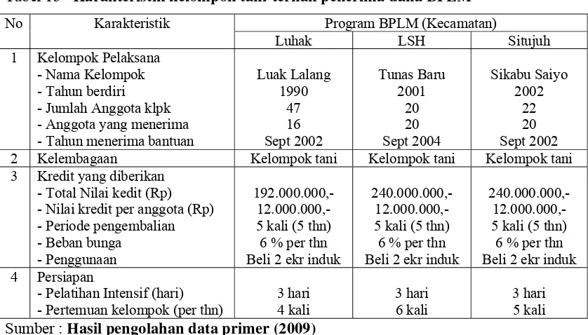 Tabel 13   Karakteristik kelompok tani-ternak penerima dana BPLM 