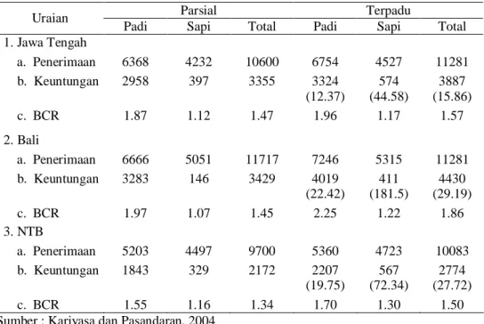 Tabel 1. Perbandingan  Penerimaan  dan  Keuntungan  Usahatani  Padi  dan  Ternak yang  Dikelola Secara Parsial dan Terpadu di Tiga Provinsi Contoh, 2003  (Rp 000)