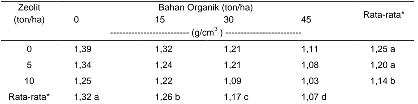 Tabel 2.  Pengaruh zeolit dan bahan organik terhadap bobot isi tanah. 