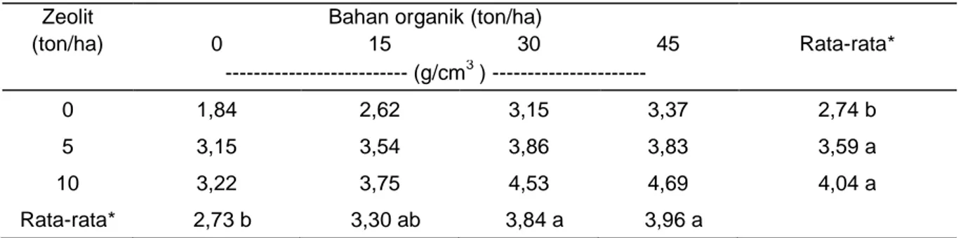 Tabel  3  menunjukkan  pengaruh  perlakuan  zeolit  dan  bahan  organik  terhadap  permeabilitas tanah