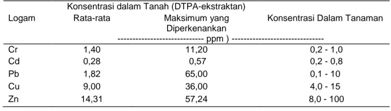 Tabel 5.  Kandungan logam dalam tanah (Rata-rata dan maksimum yang diperkenankan) dan dalam  tanaman yang tidak tercemar