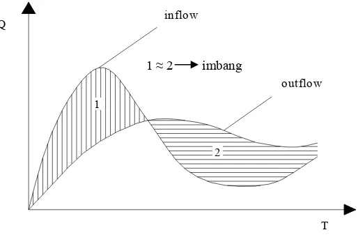 Gambar 3.4 Grafik inflow dan outflow 