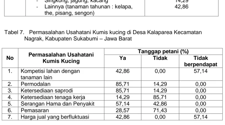Tabel 7.   Permasalahan Usahatani Kumis kucing di Desa Kalaparea Kecamatan  Nagrak, Kabupaten Sukabumi – Jawa Barat 