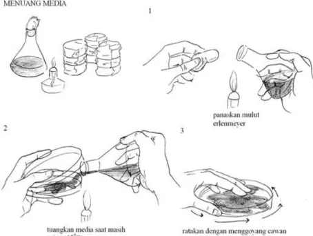 Gambar  6.  Teknik  penuangan  media  agar  pada  cawan  Petri  (Riesama,  2008) 