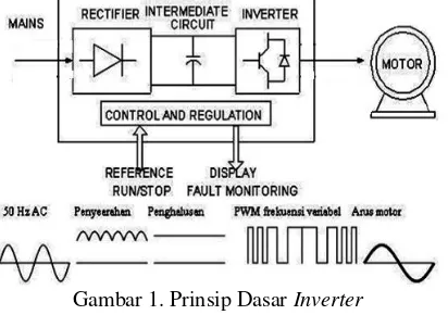 Gambar 1. Prinsip Dasar Inverter 