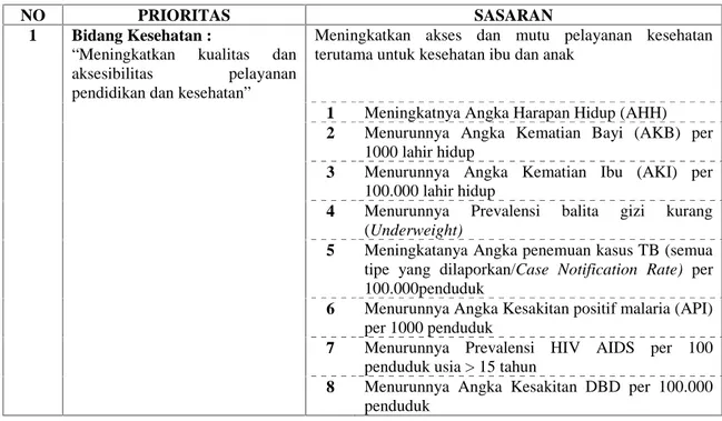 Tabel 2.4 Sasaran Pembangunan Bidang Kesehatan Di Provinsi Lampung tahun 2015