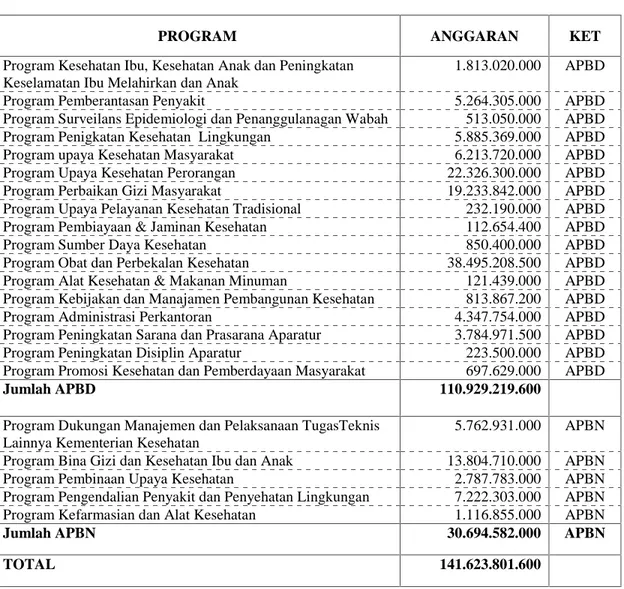 Tabel 2.6 Alokasi Anggaran APBD &amp; APBN untuk mencapai Sasaran Strategis Tahun 2015