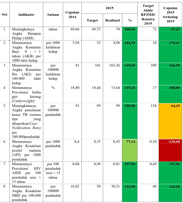 Tabel 3.2 Pencapapaian Indikator Kinerja Utama (IKU) Gubernur Lampung Bidang Kesehatan tahun 2015