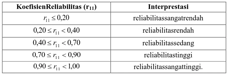 Tabel 3.6 Kriteria Reliabilitas 