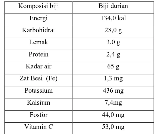 Tabel 2.2 Data Komposisi kimia biji durian per 100 gram: 