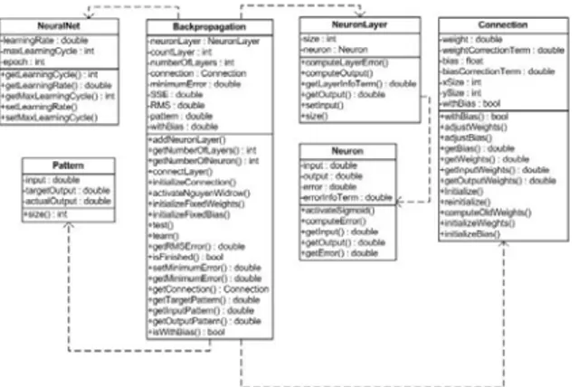 Tabel 3. Penjelasan Class pada Package  NeuralNetwork 